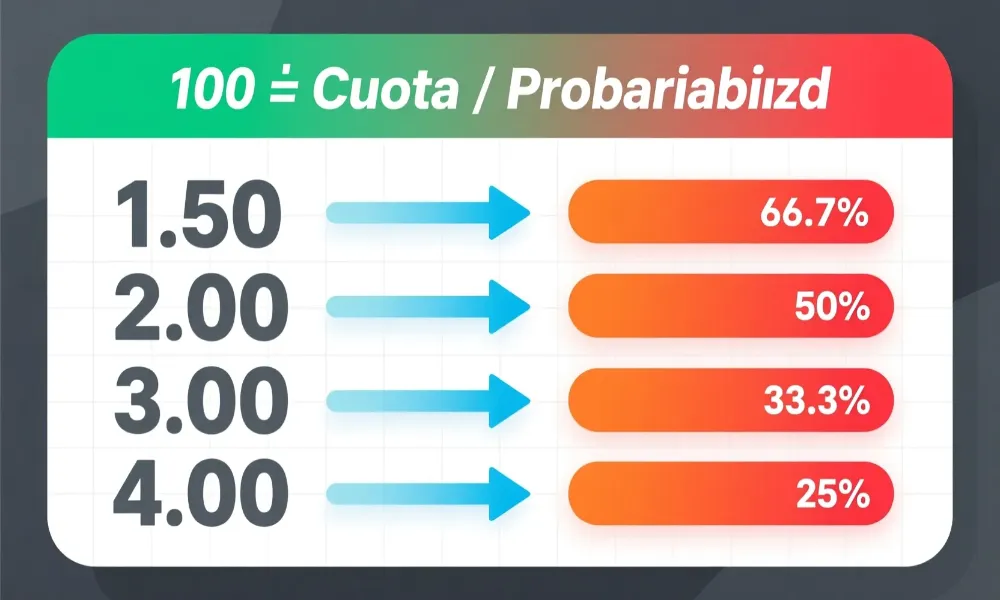 Infograf&iacute;a mostrando conversi&oacute;n de cuotas decimales a probabilidades impl&iacute;citas con f&oacute;rmula