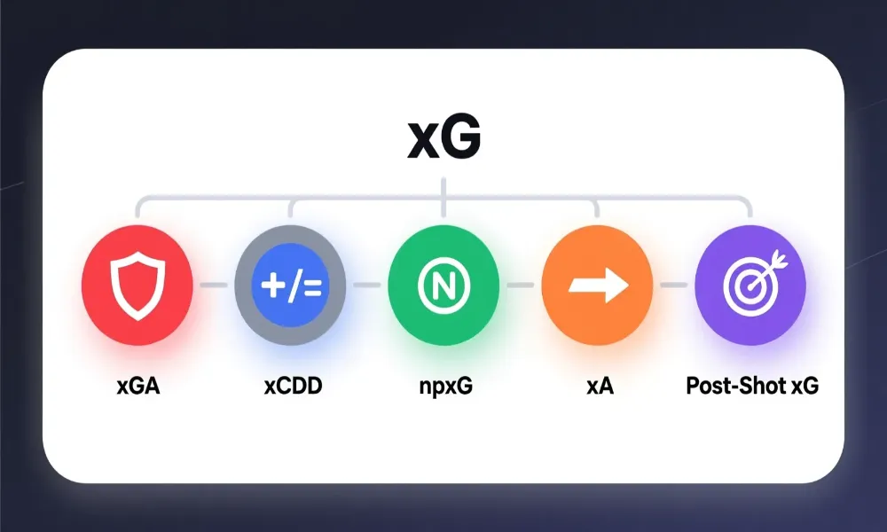 Diagrama de la familia de m&eacute;tricas xG: xGA, xGD, npxG, xA y Post-Shot xG