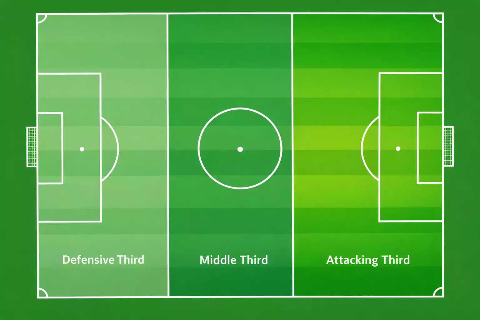 Vista t&aacute;ctica de un campo de f&uacute;tbol mostrando zonas de dominio territorial