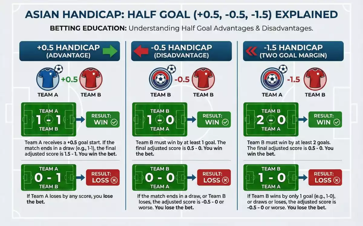 Diagrama explicando h&aacute;ndicaps de medio gol con ejemplos visuales