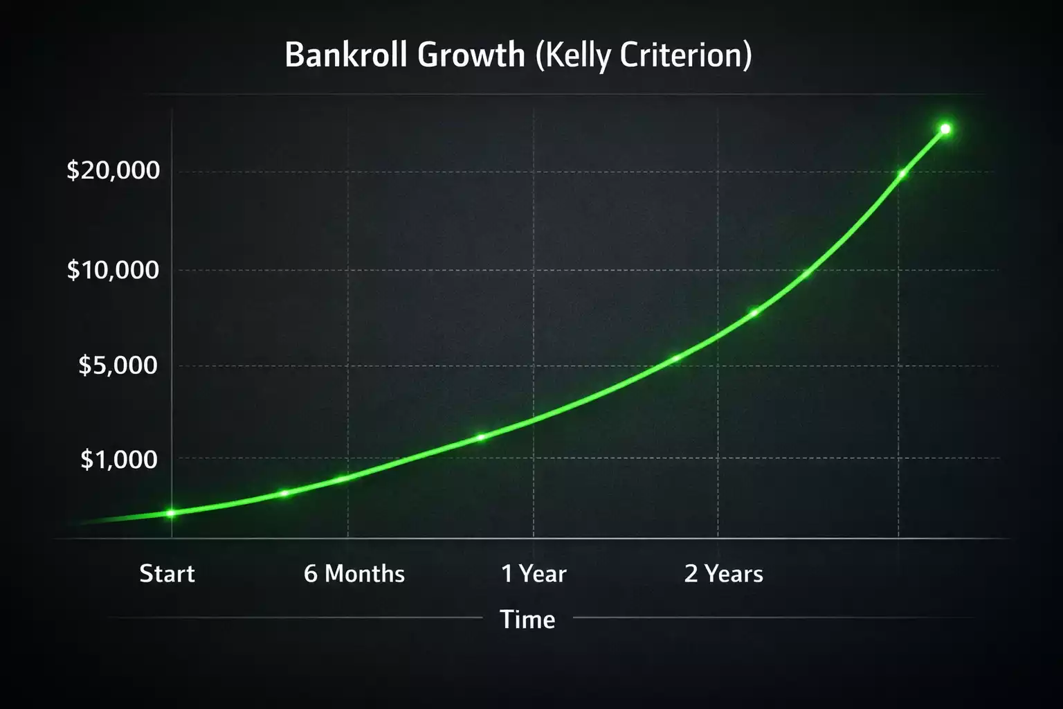 Gráfico de crecimiento de bankroll con gestión de capital optimizada
