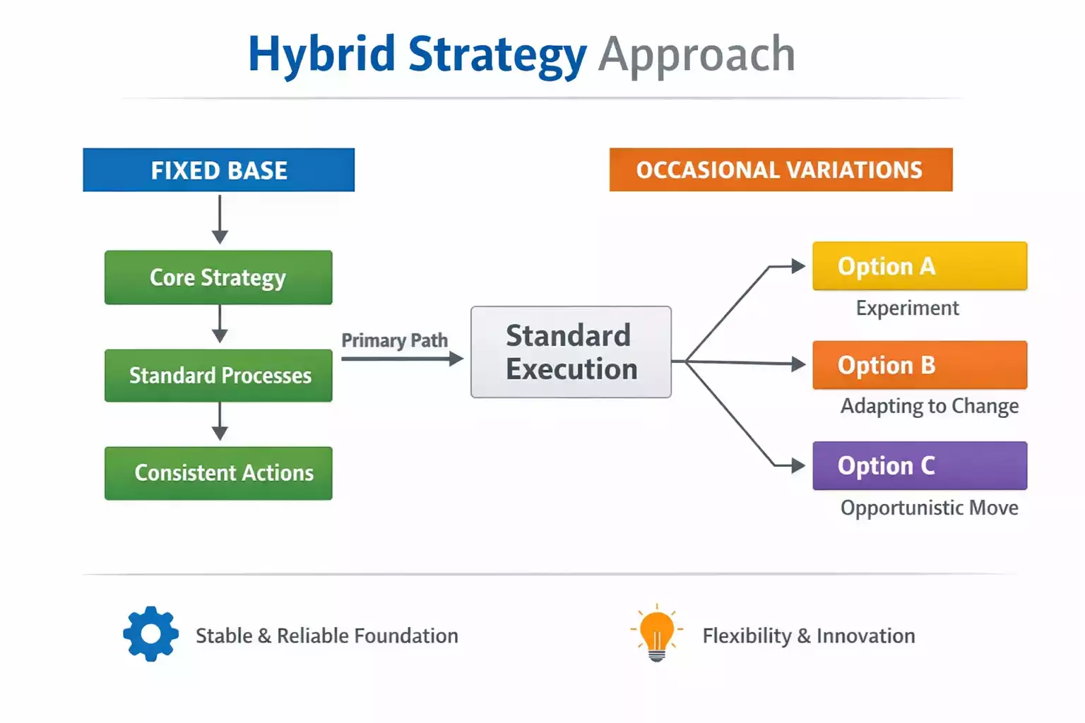 Diagrama mostrando combinaci&oacute;n de estrategias de stake