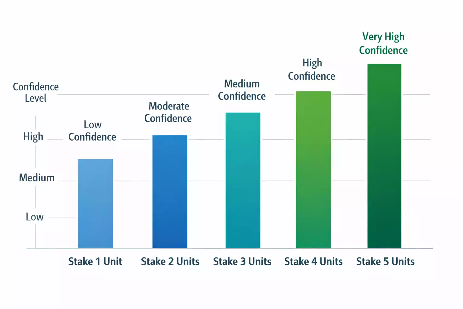 Gr&aacute;fico mostrando diferentes niveles de stake seg&uacute;n confianza
